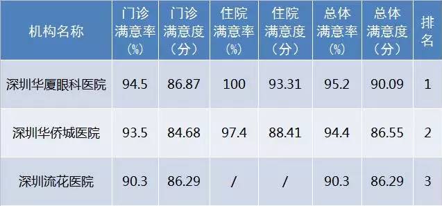 10月27日下午，深圳市委卫生工委召开会议，通报了2017年 三季度全市医疗行业公众满意度的监测结果，此次通过 三方调查机构共对全市117家医院105134名门诊、住院患者进行了短信调查。深圳华厦眼科医院在全市已建立接口的社会办医院满意度中排名 一!.jpg