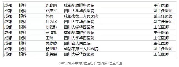 1月18日，胡润研究院 次发布了《胡润•中国好医生榜》，四川大学华西医院眼科教研室原主任、现成都华厦眼科医院院长陈晓明教授，四川大学华西医院眼科原主任、现成都华厦眼科医院业务院长罗清礼教授荣登榜单。据悉，在成都市眼科领域，仅有10位专家荣誉上榜。2.jpg