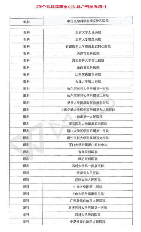  新公布国 临床重点专科医院合格建设项目榜单：厦门眼科中心光荣上榜7.png