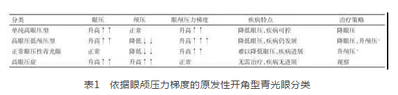 华厦眼科学术课堂：眼颅压力梯度在青光眼视神经损伤机制中作用1.png