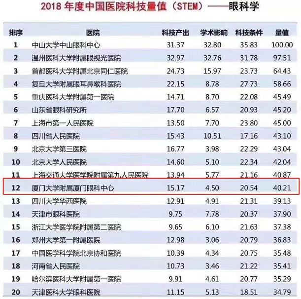 2018中国医院科技量值眼科学榜，厦门眼科中心入选全国15强1.jpg