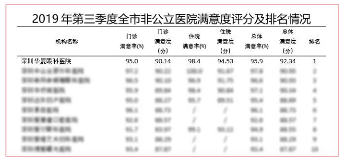 深圳华厦眼科医院又获市第三季度医疗行业非公医院服务公众满意度第*！2.jpg