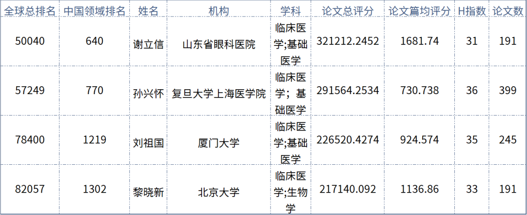 实力担当！华厦眼科多位专家入选“全球拔萃前*万科学家”榜单1.png