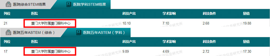 第十年卫冕福建省眼科学第一，厦门眼科中心科技量值继续领跑1.png